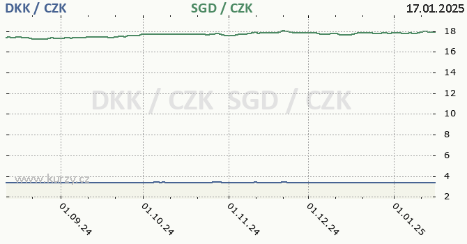 dnsk koruna a singapursk dolar - graf