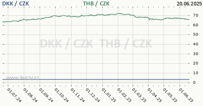 dnsk koruna a thajsk baht - graf