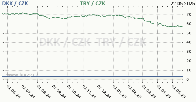 dnsk koruna a tureck lira - graf