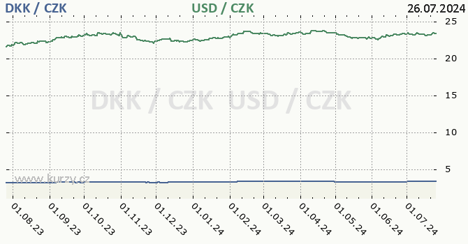 dnsk koruna a americk dolar - graf