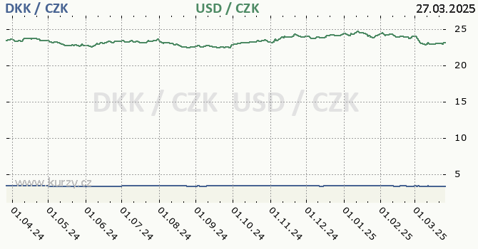 dnsk koruna a americk dolar - graf