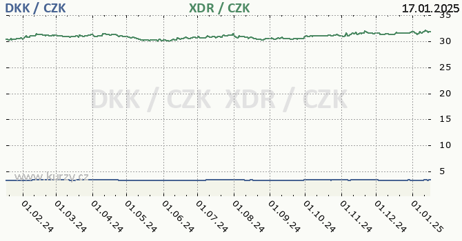 dnsk koruna a MMF - graf