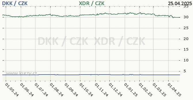 dnsk koruna a MMF - graf