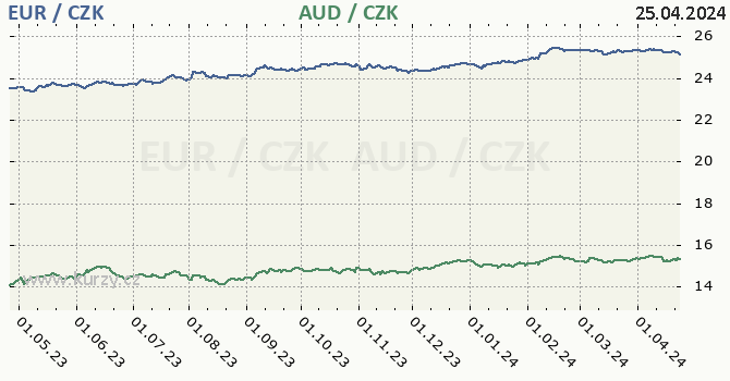 euro a australsk dolar - graf