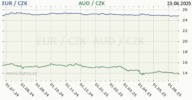 euro a australsk dolar - graf