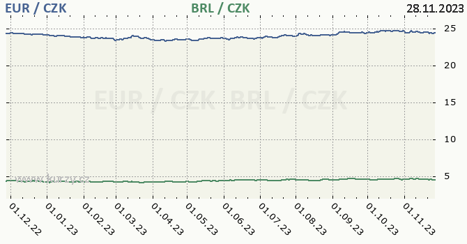 euro a brazilský real - graf
