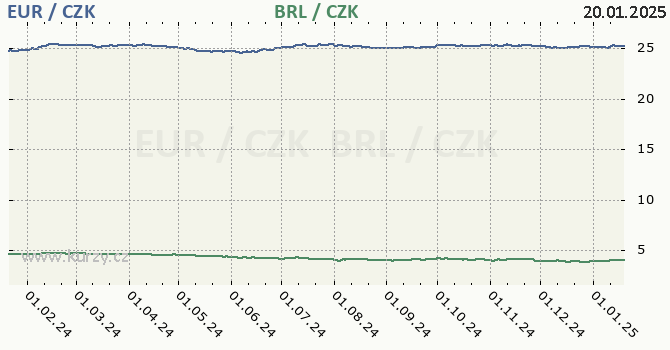 euro a brazilsk real - graf