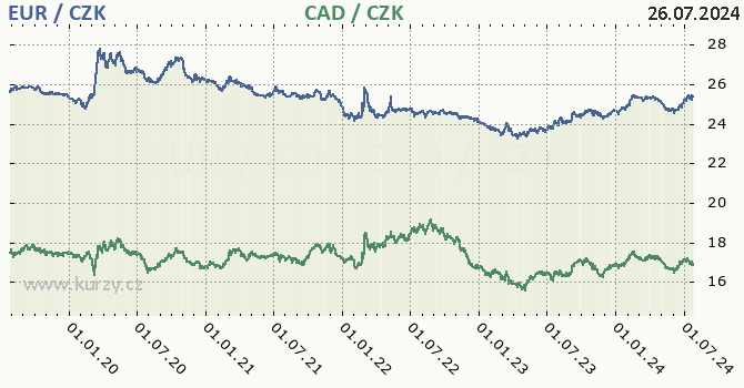 euro a kanadsk dolar - graf