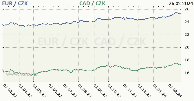 euro a kanadský dolar - graf
