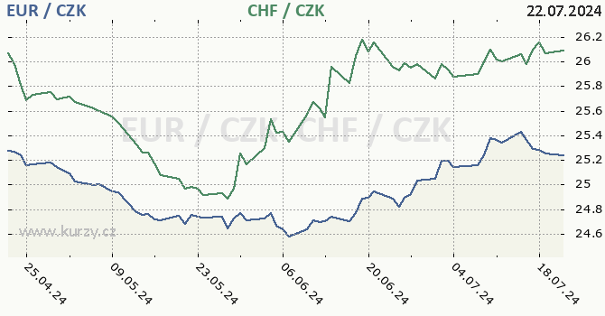 euro a vcarsk frank - graf