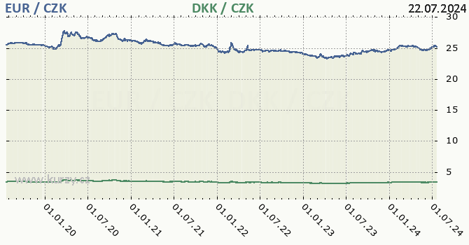 euro a dnsk koruna - graf
