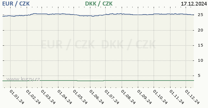 euro a dnsk koruna - graf