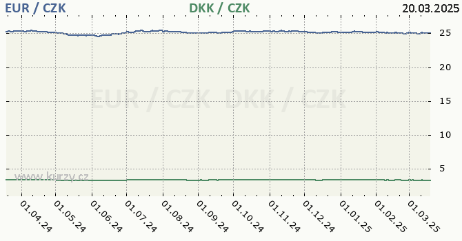 euro a dnsk koruna - graf