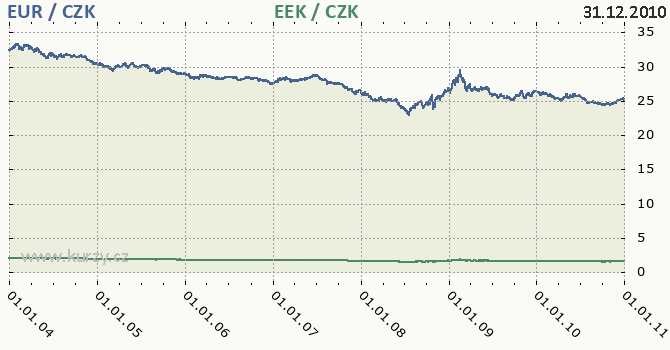 euro a estonsk koruna - graf