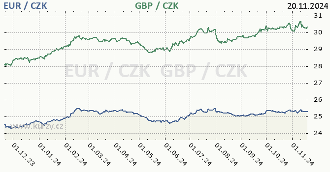 euro a britsk libra - graf