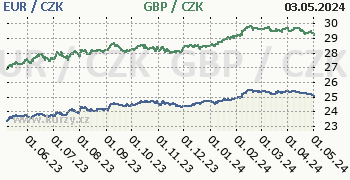 Euro, britská libra graf EUR / CZK, GBP / CZK denní hodnoty, 1 rok