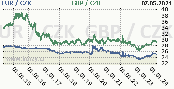 Euro, britská libra graf EUR / CZK, GBP / CZK denní hodnoty, 10 let, formát 350 x 180 (px) PNG
