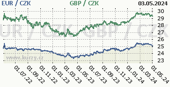 Euro, britská libra graf EUR / CZK, GBP / CZK denní hodnoty, 2 roky, formát 350 x 180 (px) PNG