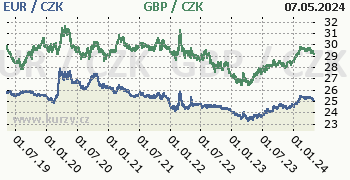 Euro, britská libra graf EUR / CZK, GBP / CZK denní hodnoty, 5 let, formát 350 x 180 (px) PNG