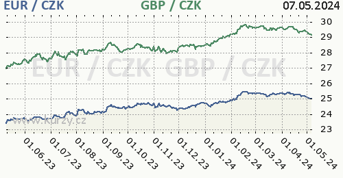 Euro, britská libra graf EUR / CZK, GBP / CZK denní hodnoty, 1 rok, formát 500 x 260 (px) PNG
