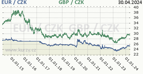 Euro, britská libra graf EUR / CZK, GBP / CZK denní hodnoty, 10 let, formát 500 x 260 (px) PNG