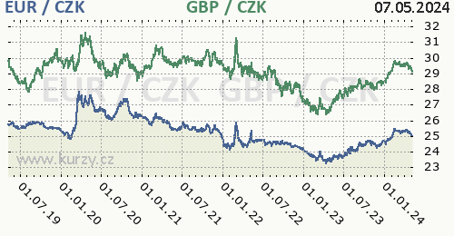 Euro, britská libra graf EUR / CZK, GBP / CZK denní hodnoty, 5 let, formát 500 x 260 (px) PNG