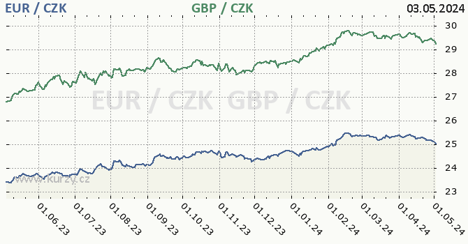 Euro, britská libra graf EUR / CZK, GBP / CZK denní hodnoty, 1 rok, formát 670 x 350 (px) PNG