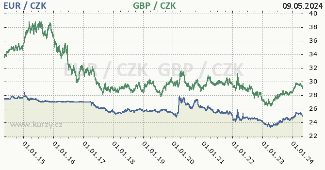 Euro, britská libra graf EUR / CZK, GBP / CZK denní hodnoty, 10 let, formát 670 x 350 (px) PNG