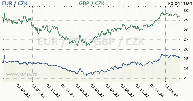 Euro, britská libra graf EUR / CZK, GBP / CZK denní hodnoty, 2 roky, formát 670 x 350 (px) PNG