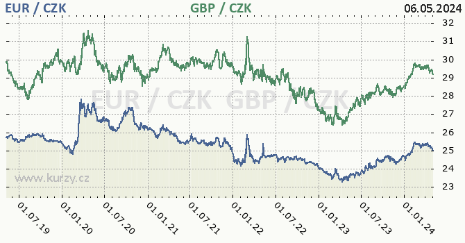 Euro, britská libra graf EUR / CZK, GBP / CZK denní hodnoty, 5 let, formát 670 x 350 (px) PNG
