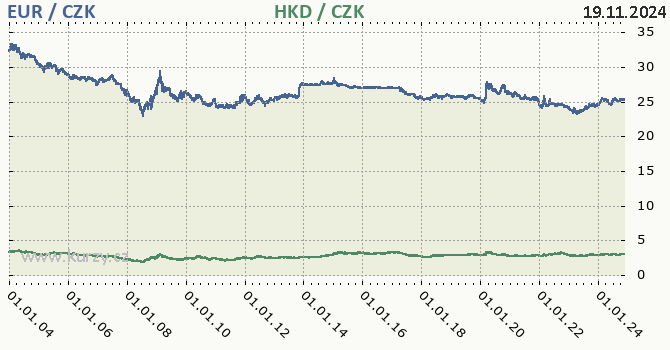 euro a hongkongsk dolar - graf