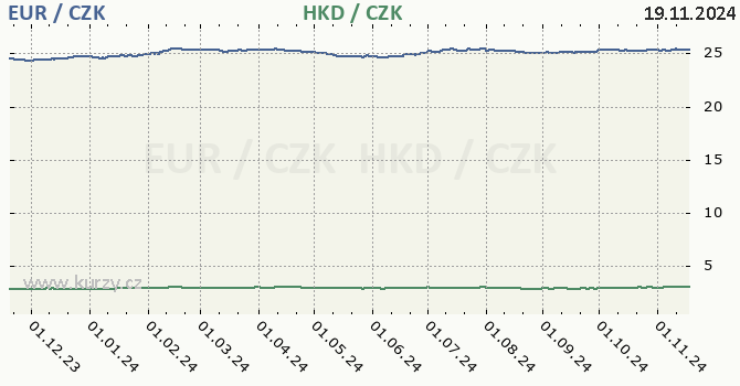 euro a hongkongsk dolar - graf