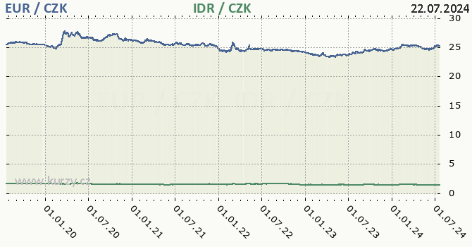 euro a indonsk rupie - graf