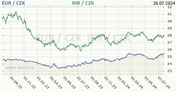 euro a indick rupie - graf