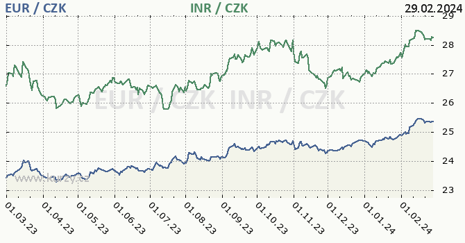 euro a indická rupie - graf