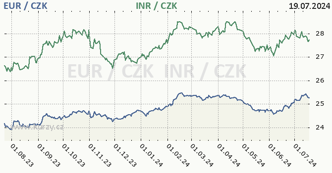 euro a indick rupie - graf