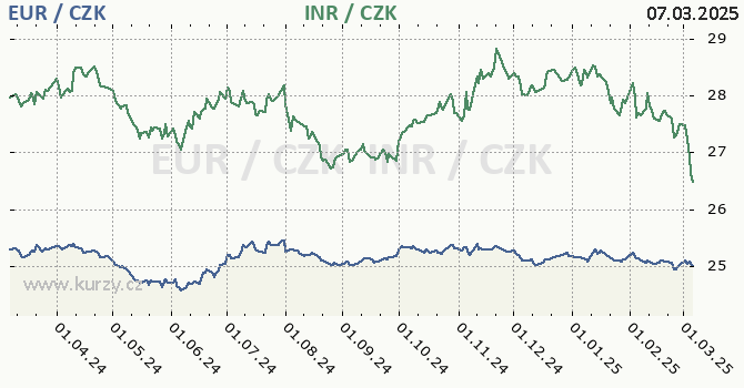 euro a indick rupie - graf