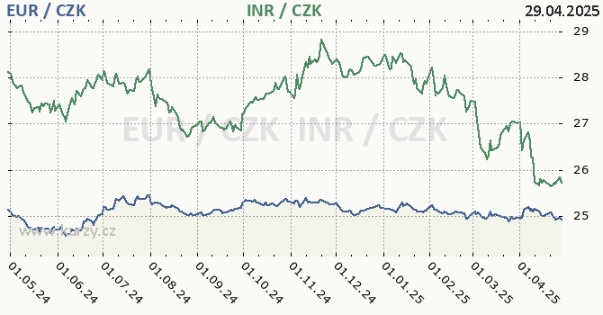 euro a indick rupie - graf