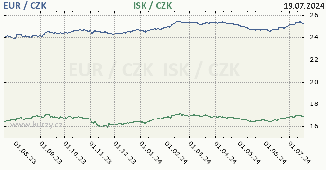 euro a islandsk koruna - graf