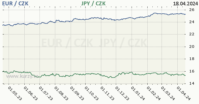 euro a japonsk jen - graf