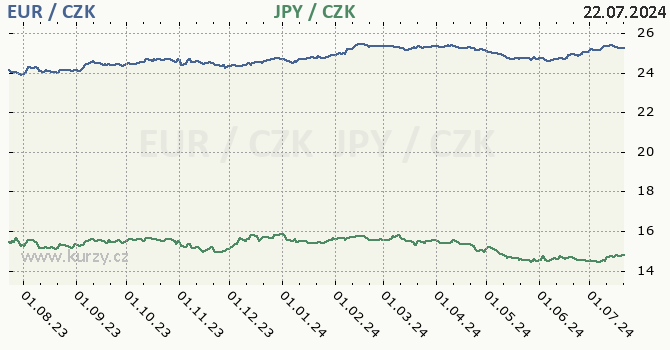 euro a japonsk jen - graf