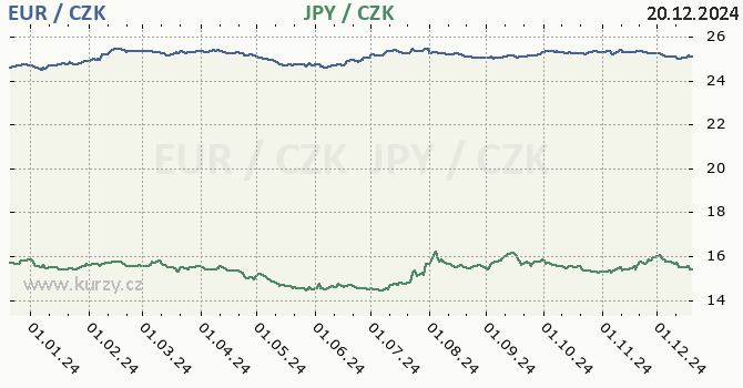 euro a japonsk jen - graf