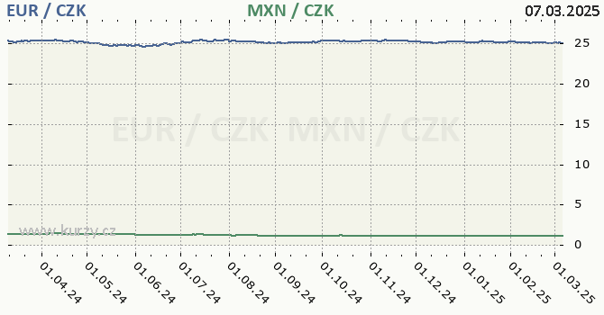 euro a mexick peso - graf