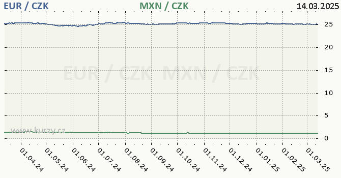 euro a mexick peso - graf