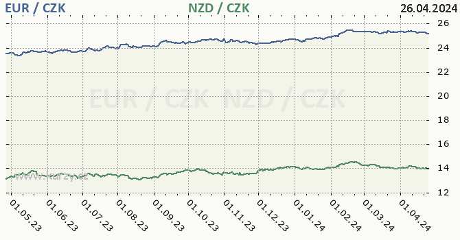 euro a novozlandsk dolar - graf