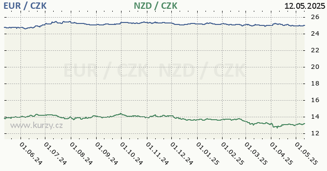 euro a novozlandsk dolar - graf