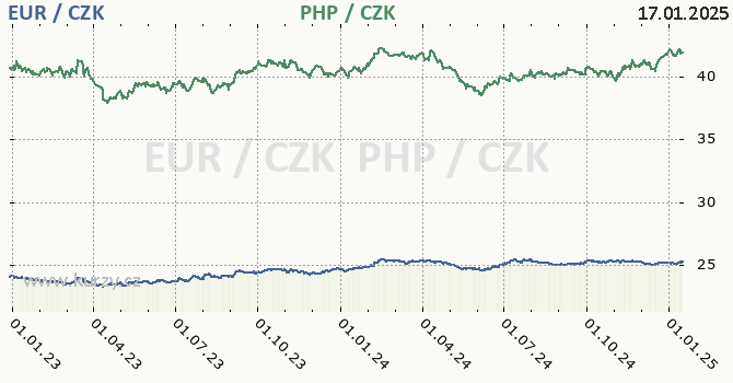 euro a filipnsk peso - graf