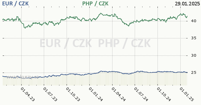 euro a filipnsk peso - graf