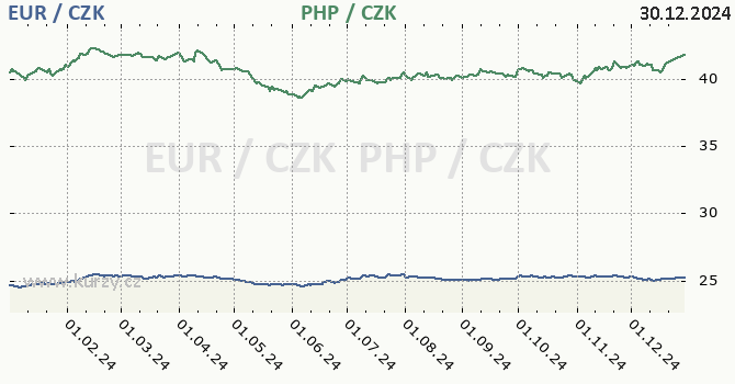 euro a filipnsk peso - graf