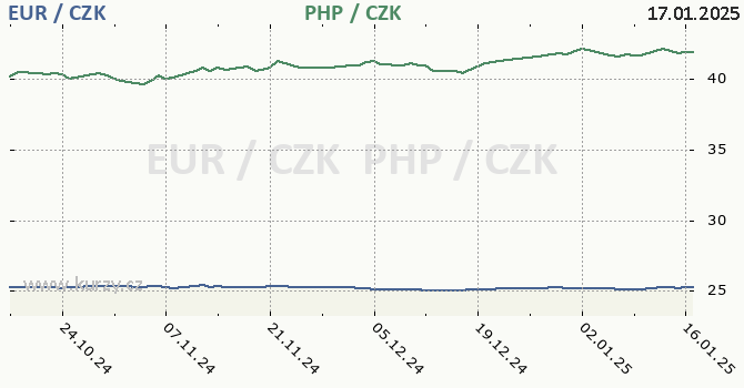 euro a filipnsk peso - graf